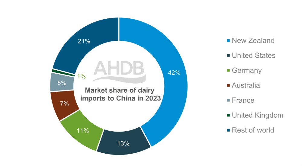 pie chart showing the market share of different countries for chinese dairy imports